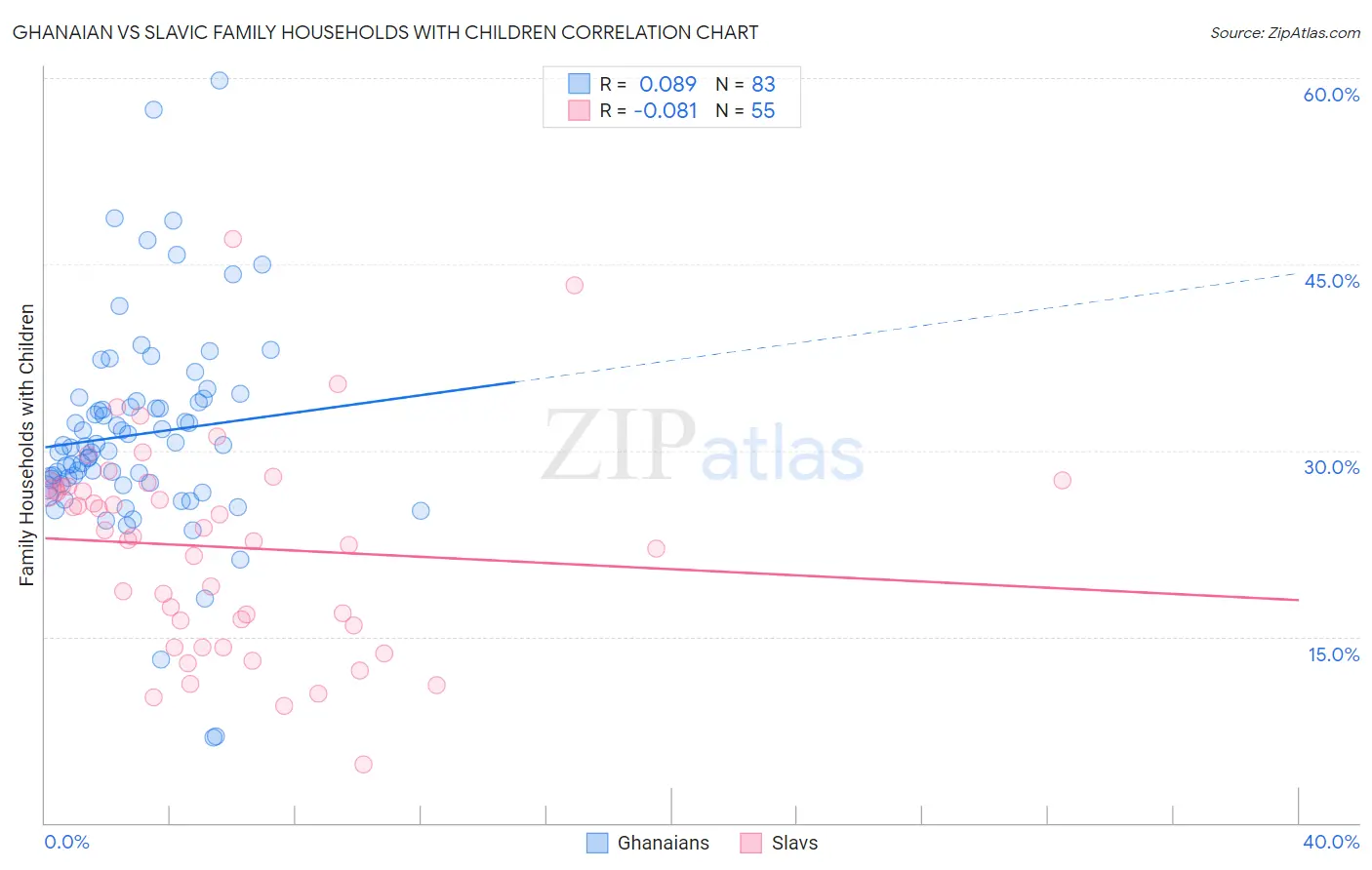 Ghanaian vs Slavic Family Households with Children
