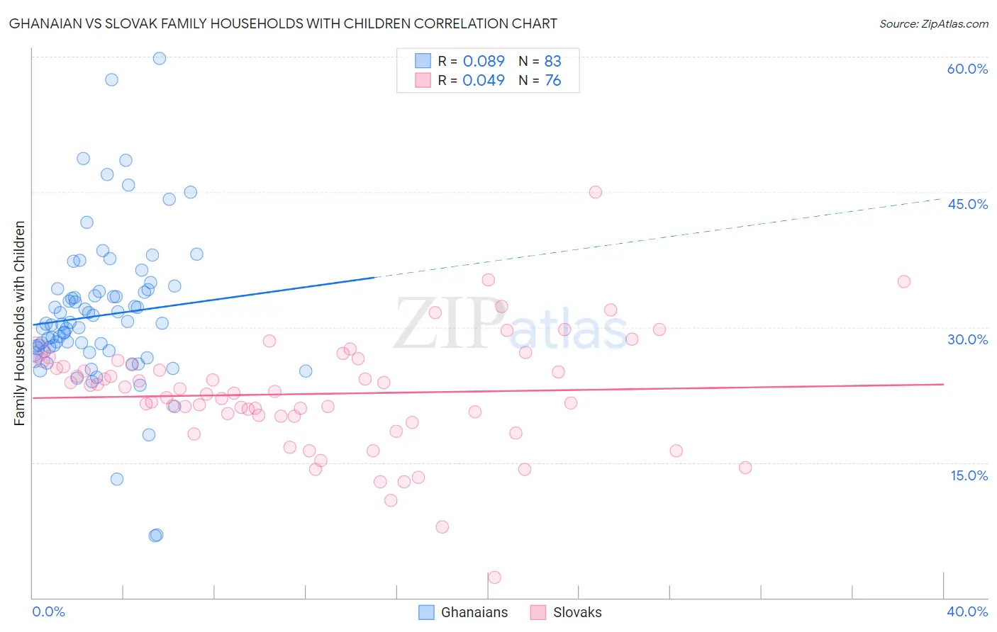 Ghanaian vs Slovak Family Households with Children