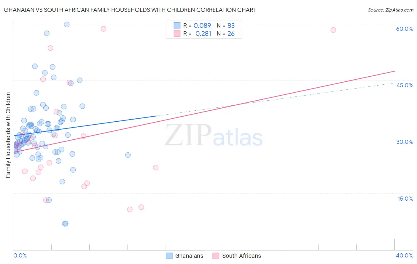 Ghanaian vs South African Family Households with Children