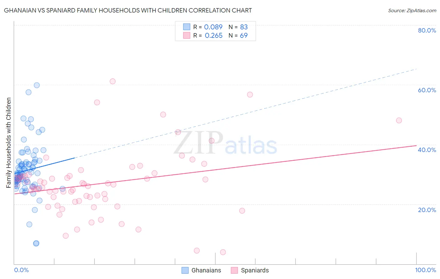 Ghanaian vs Spaniard Family Households with Children