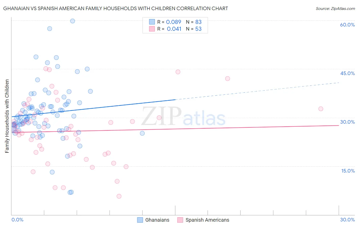Ghanaian vs Spanish American Family Households with Children