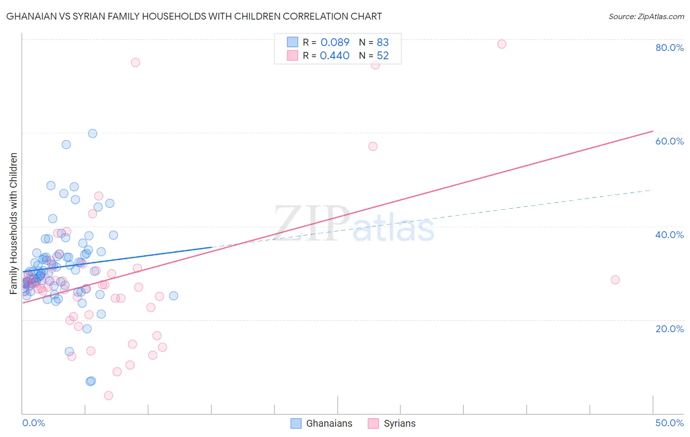 Ghanaian vs Syrian Family Households with Children