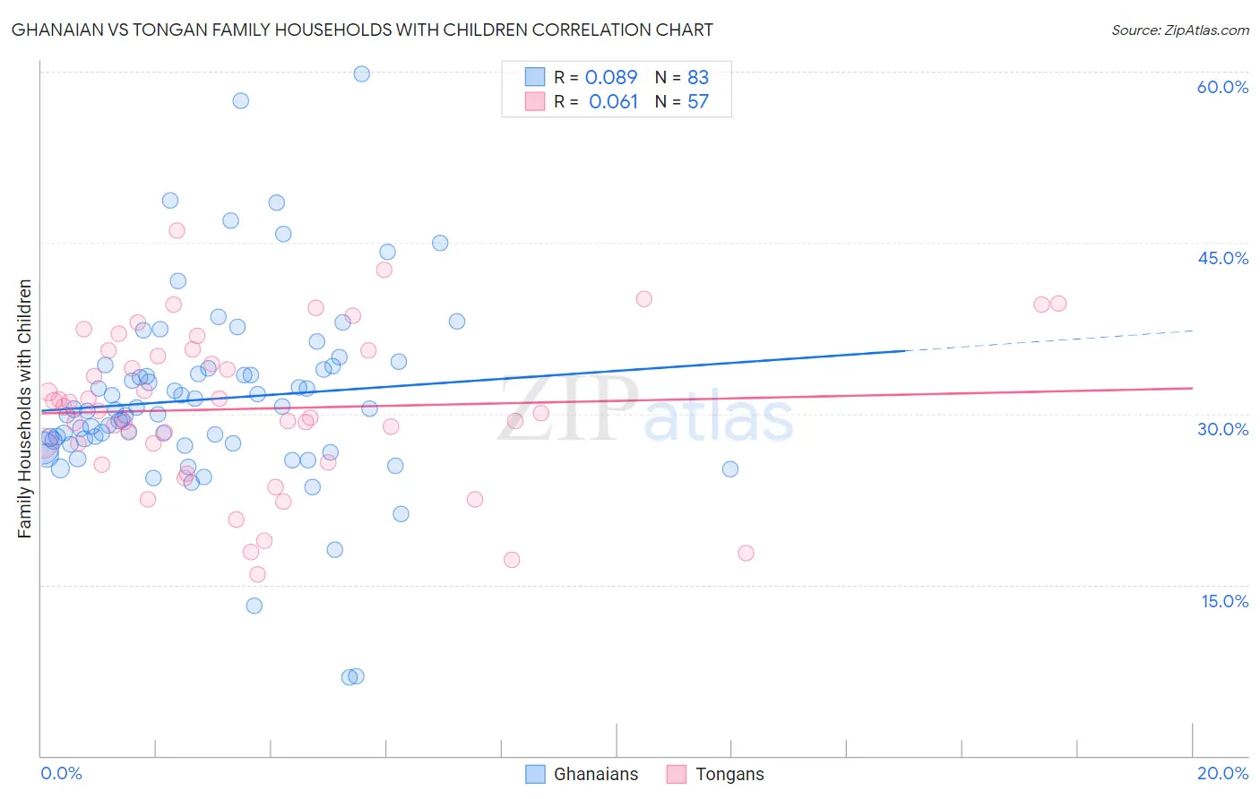 Ghanaian vs Tongan Family Households with Children