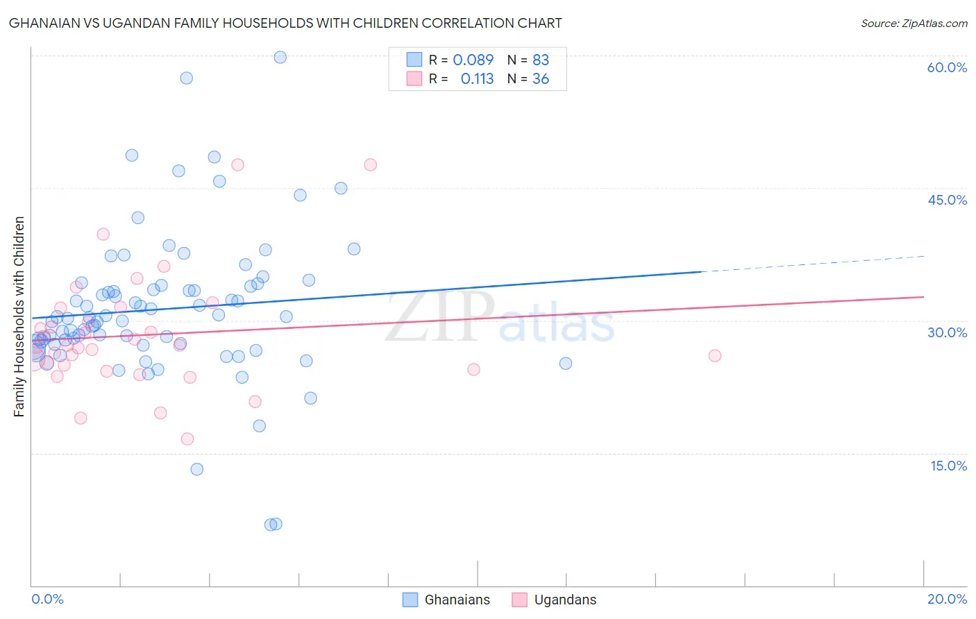 Ghanaian vs Ugandan Family Households with Children