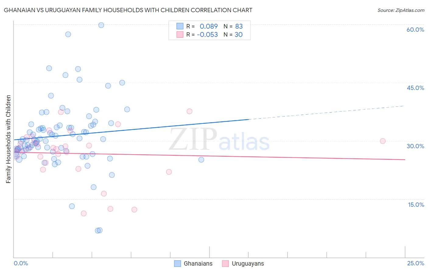Ghanaian vs Uruguayan Family Households with Children