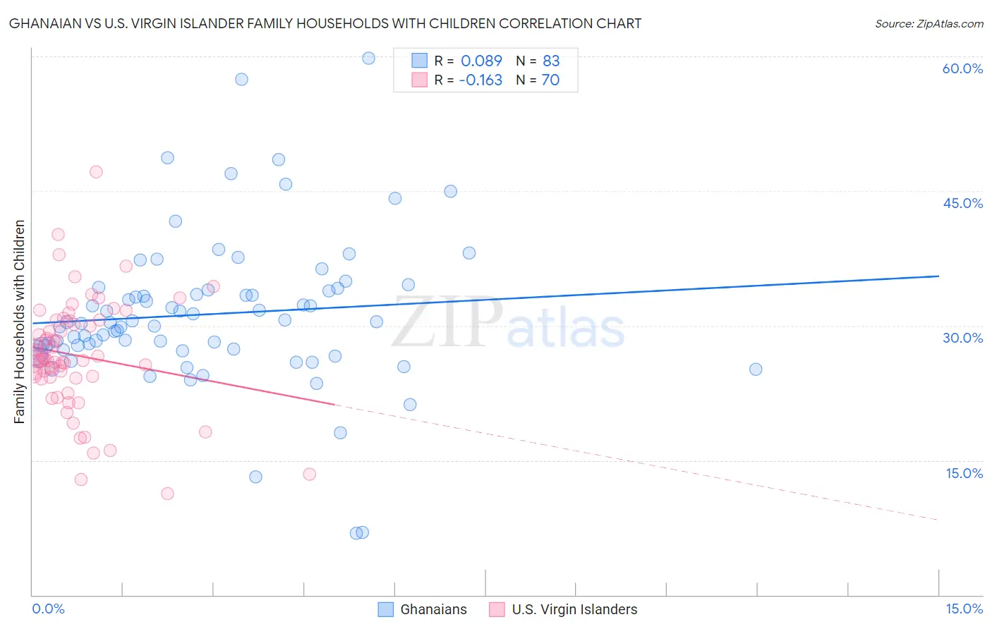 Ghanaian vs U.S. Virgin Islander Family Households with Children