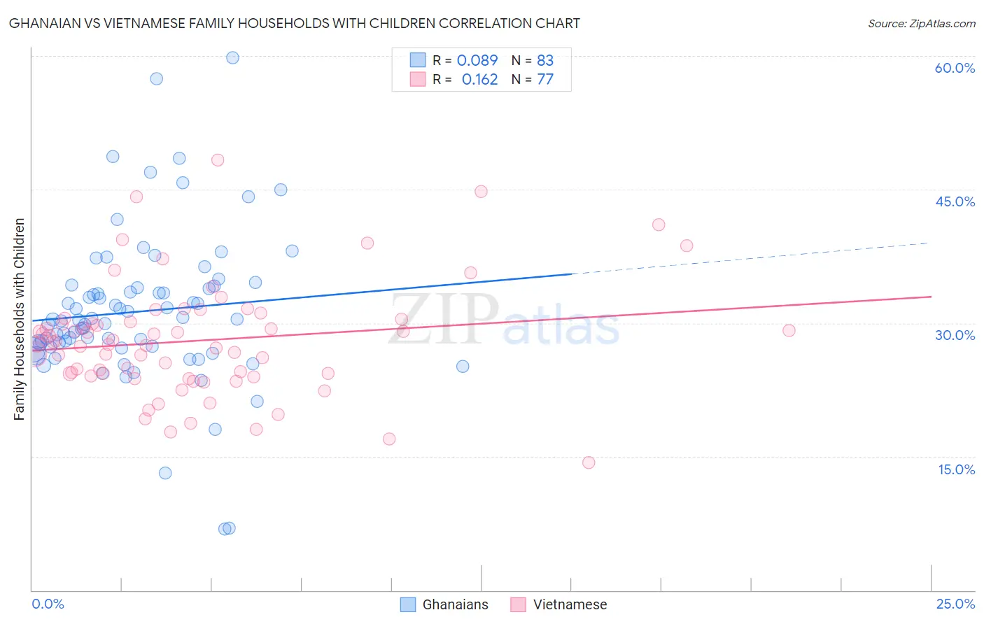 Ghanaian vs Vietnamese Family Households with Children