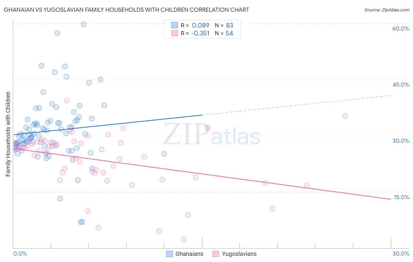 Ghanaian vs Yugoslavian Family Households with Children
