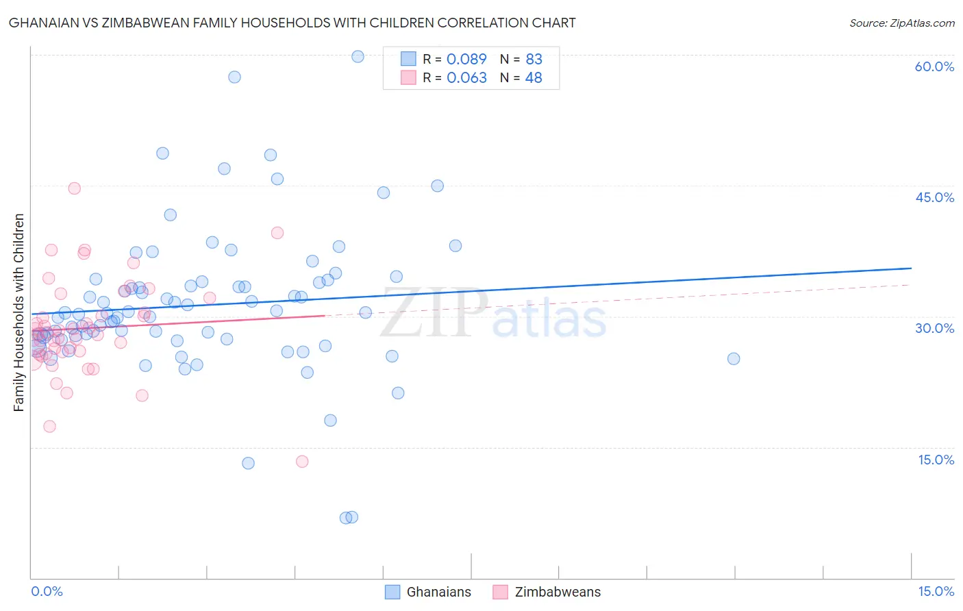 Ghanaian vs Zimbabwean Family Households with Children