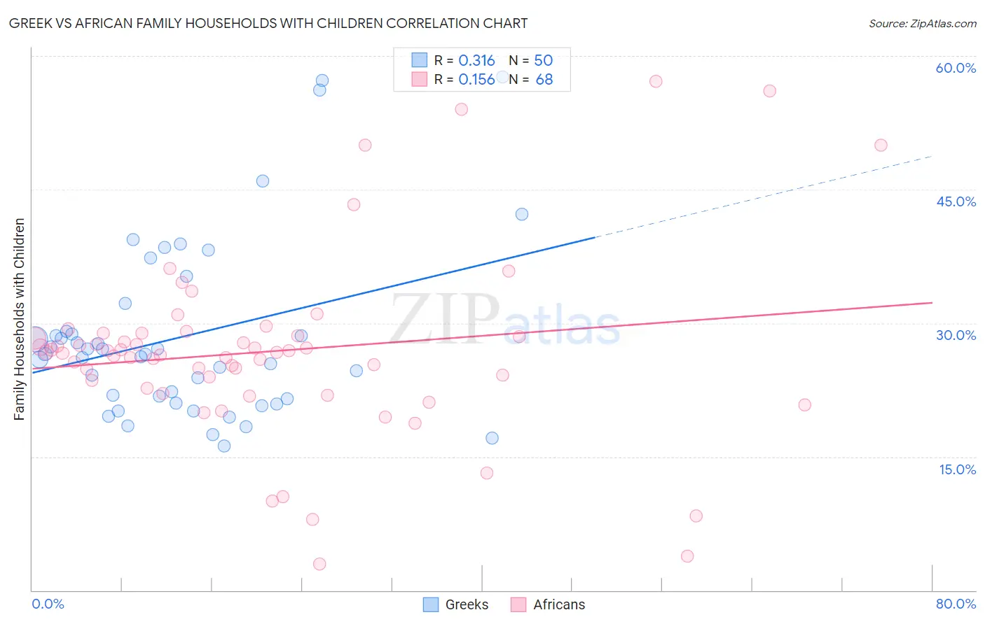 Greek vs African Family Households with Children