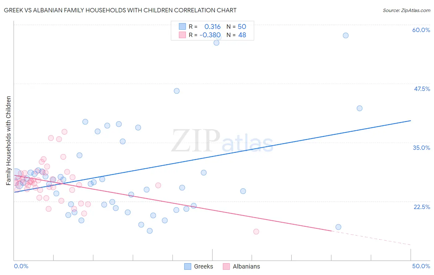 Greek vs Albanian Family Households with Children