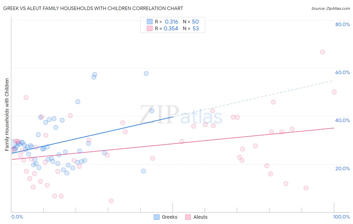 Greek vs Aleut Family Households with Children