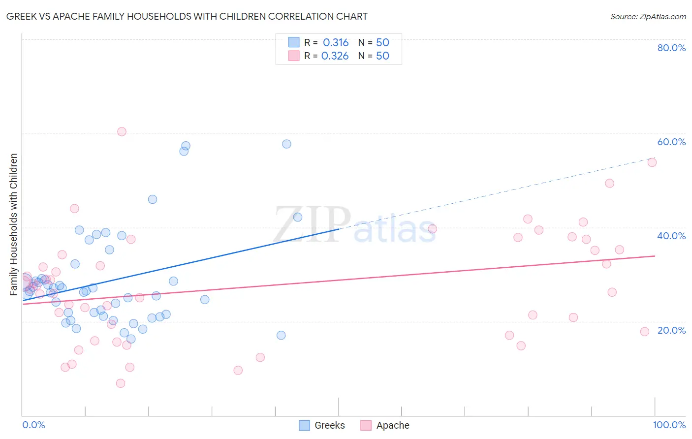 Greek vs Apache Family Households with Children