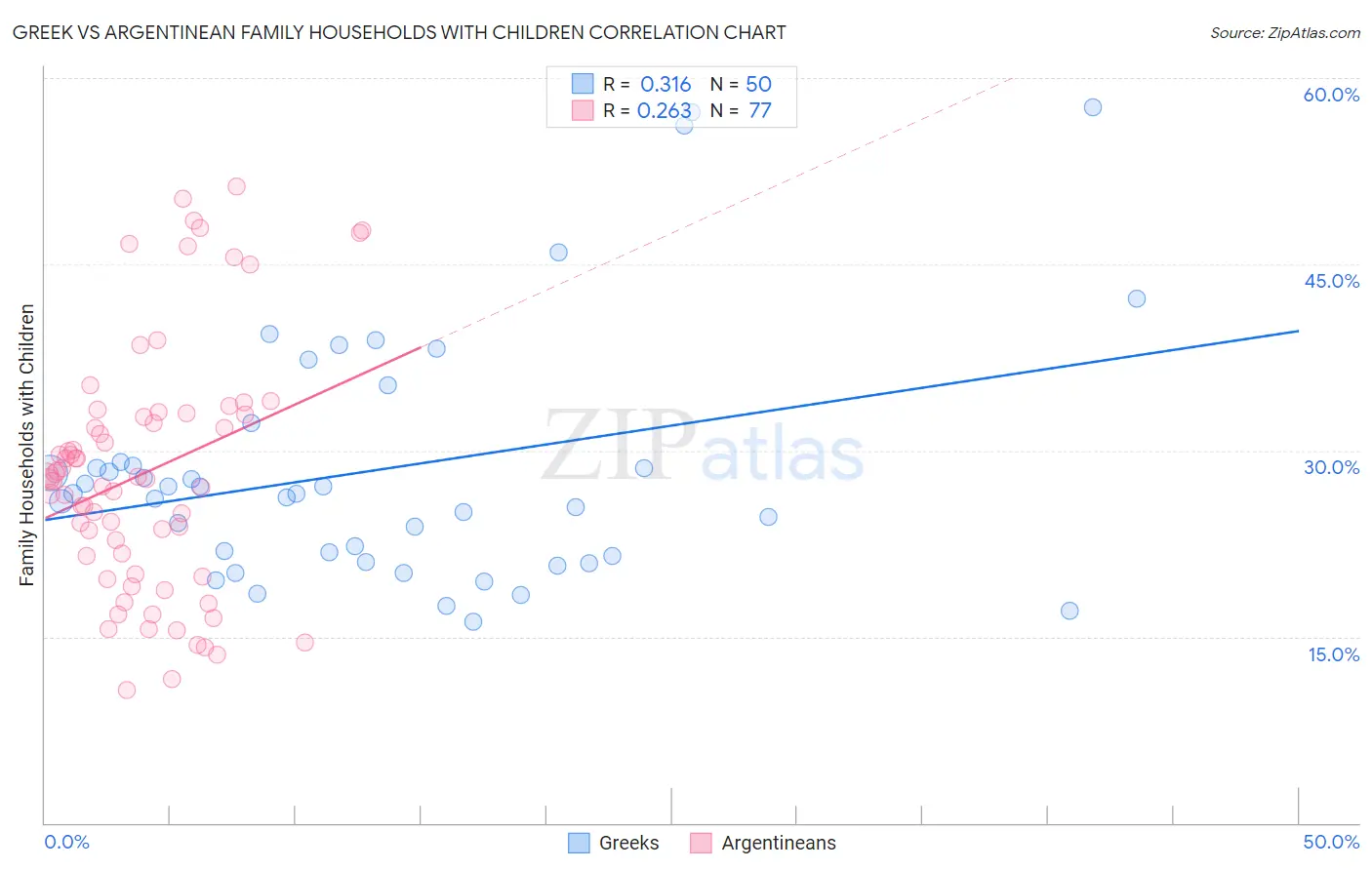 Greek vs Argentinean Family Households with Children