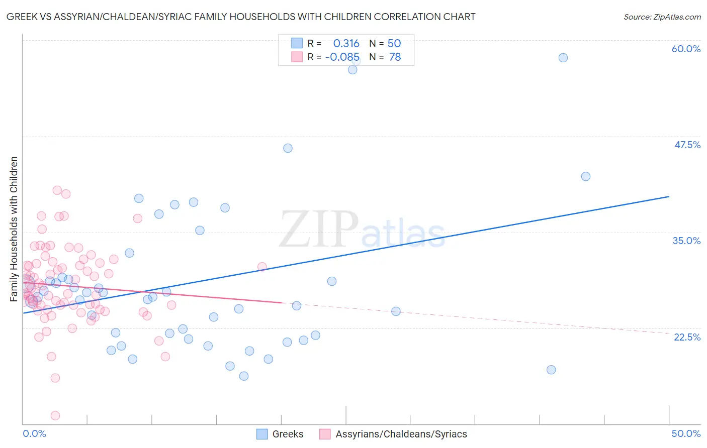 Greek vs Assyrian/Chaldean/Syriac Family Households with Children