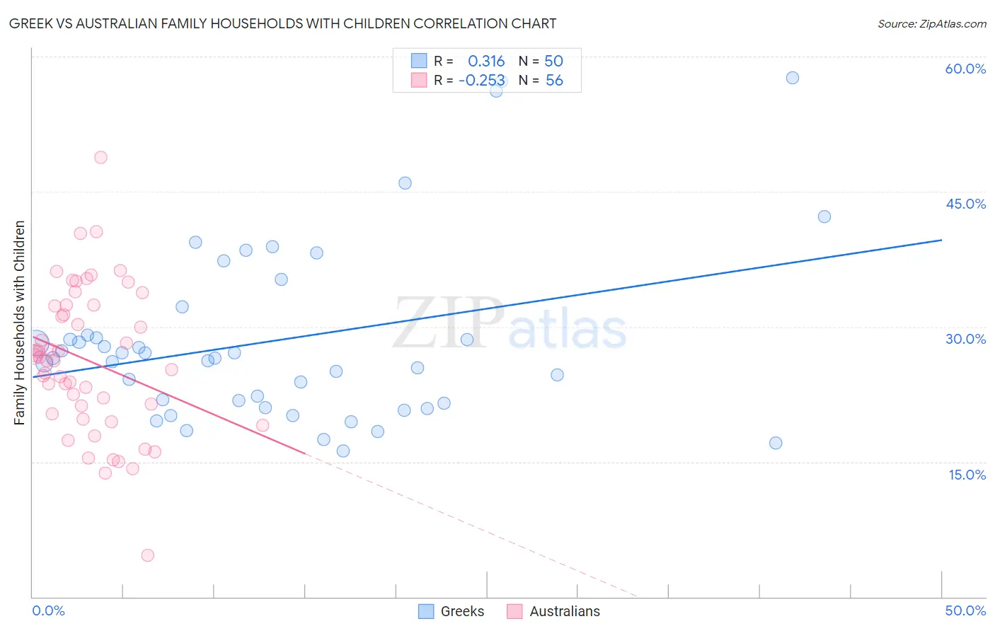 Greek vs Australian Family Households with Children