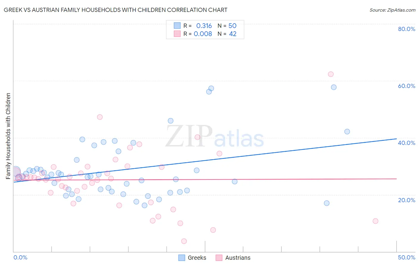 Greek vs Austrian Family Households with Children