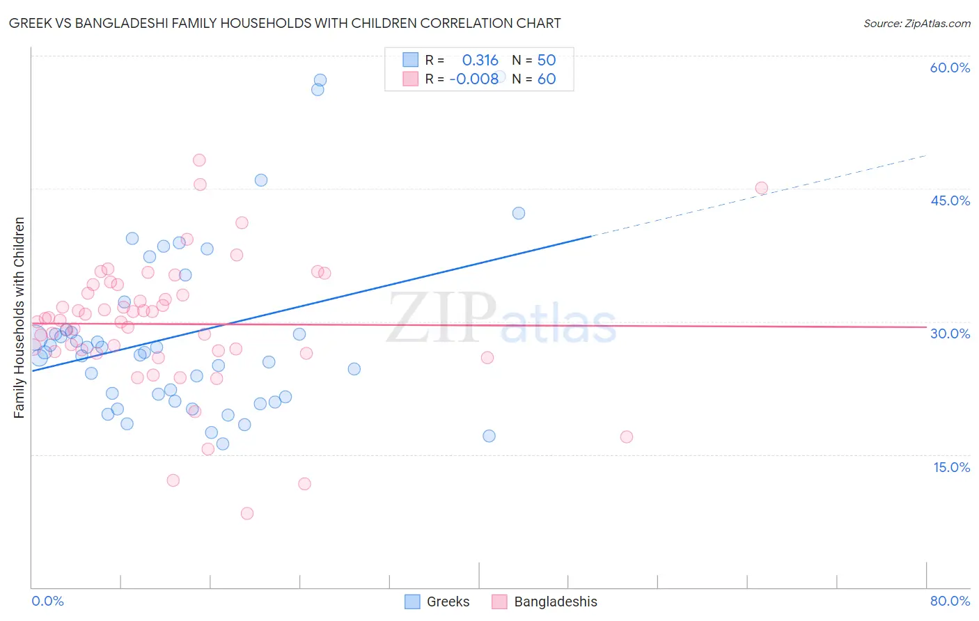 Greek vs Bangladeshi Family Households with Children