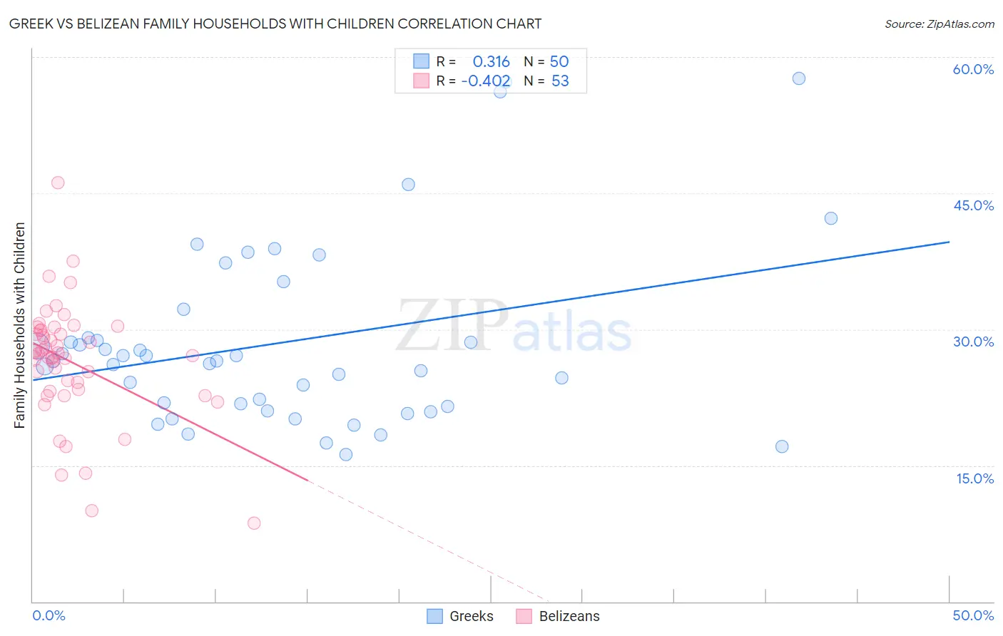 Greek vs Belizean Family Households with Children