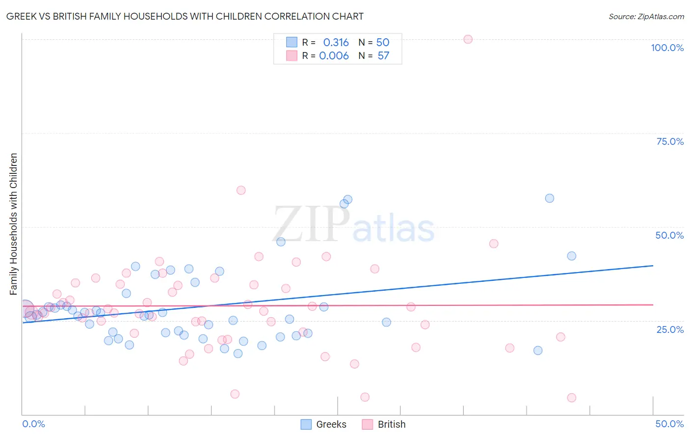 Greek vs British Family Households with Children