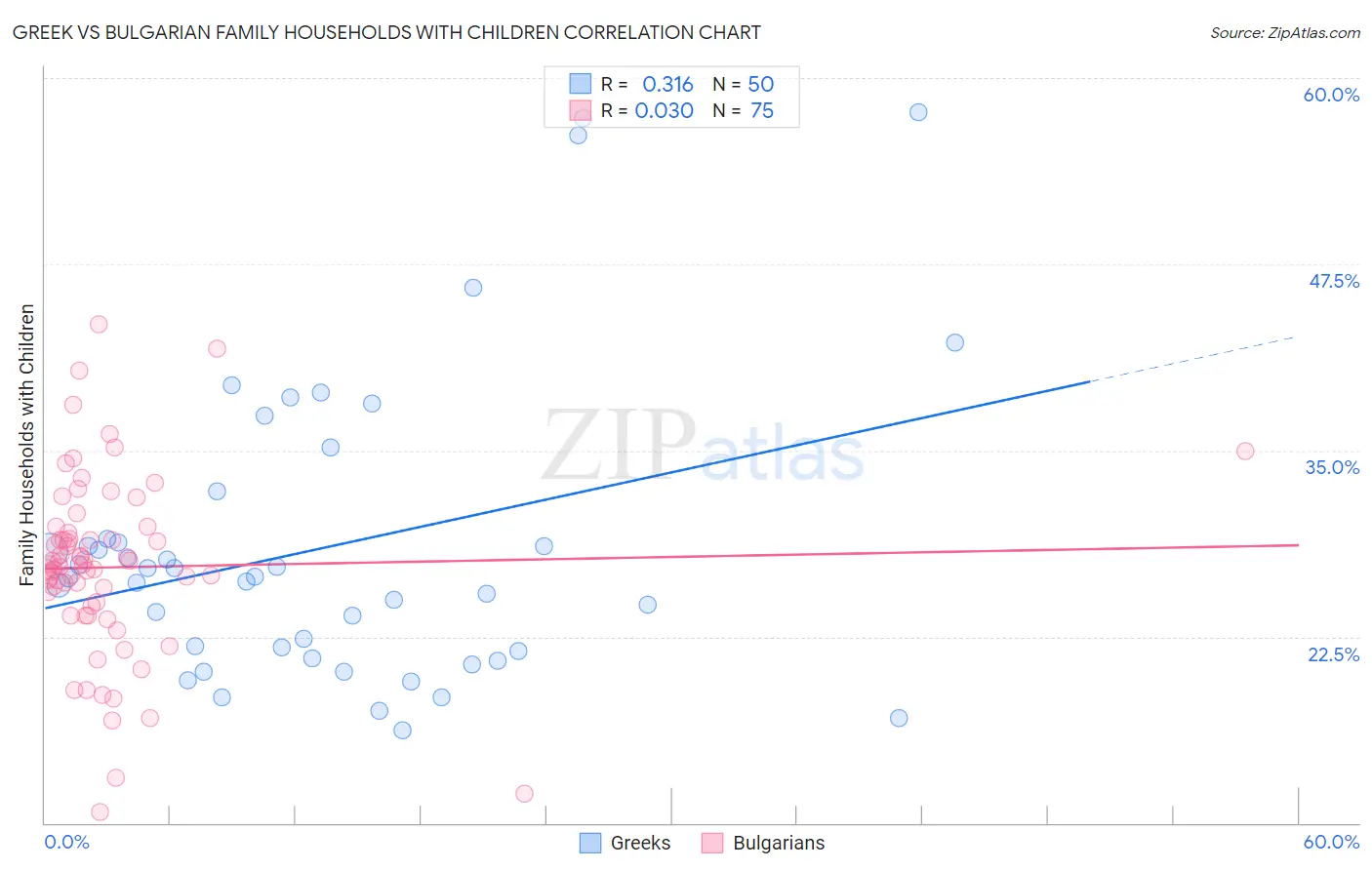 Greek vs Bulgarian Family Households with Children