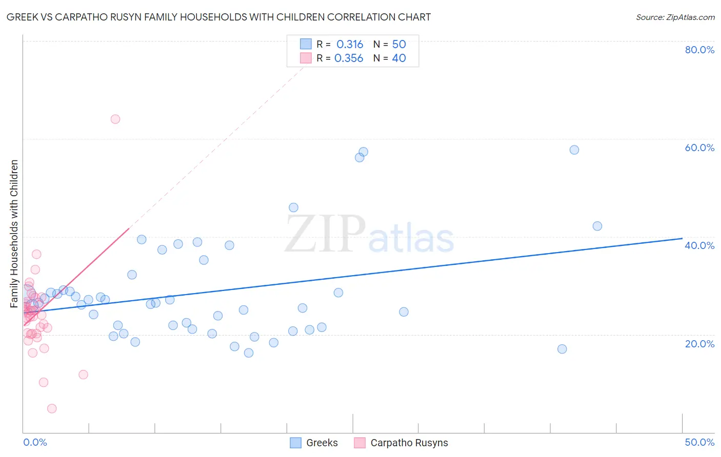 Greek vs Carpatho Rusyn Family Households with Children