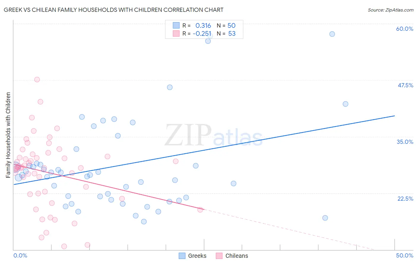 Greek vs Chilean Family Households with Children