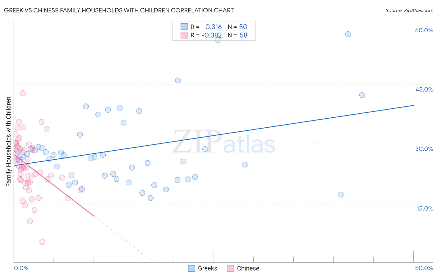 Greek vs Chinese Family Households with Children