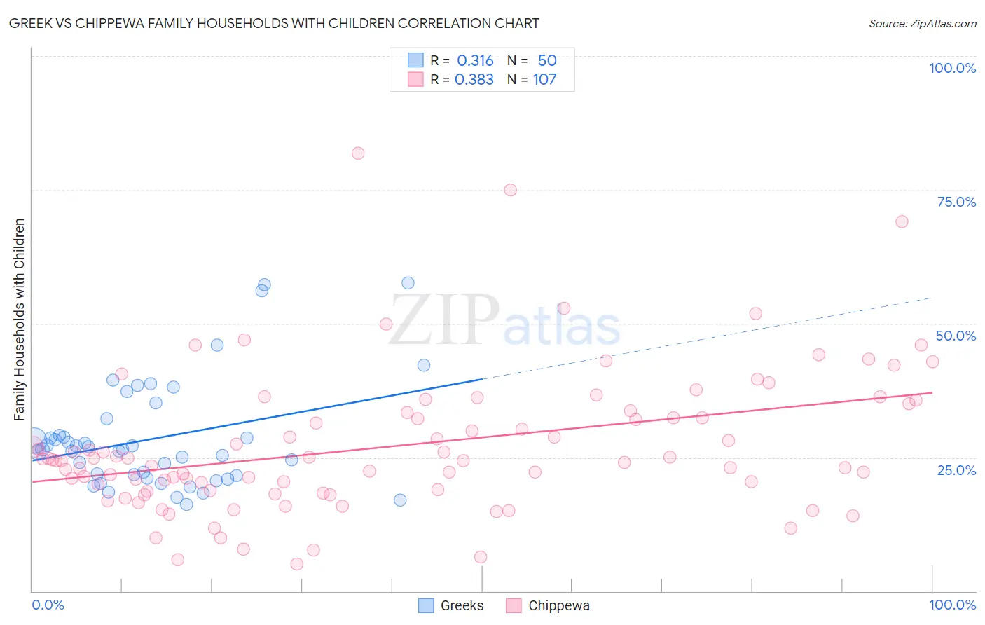 Greek vs Chippewa Family Households with Children