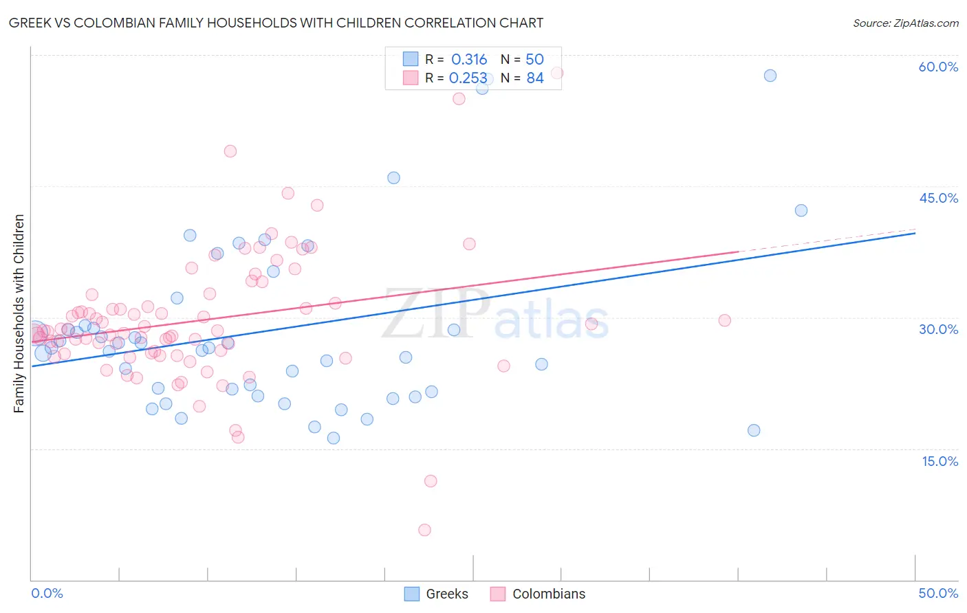 Greek vs Colombian Family Households with Children