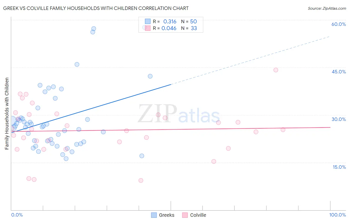 Greek vs Colville Family Households with Children