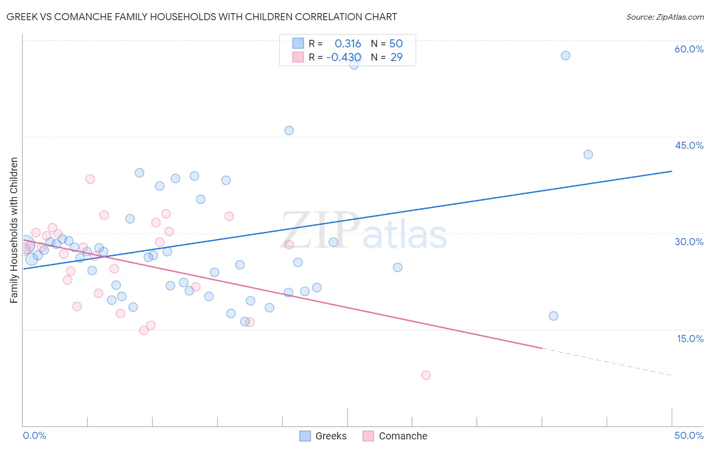 Greek vs Comanche Family Households with Children