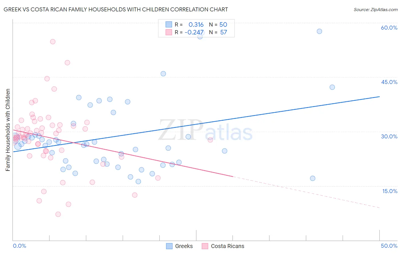 Greek vs Costa Rican Family Households with Children