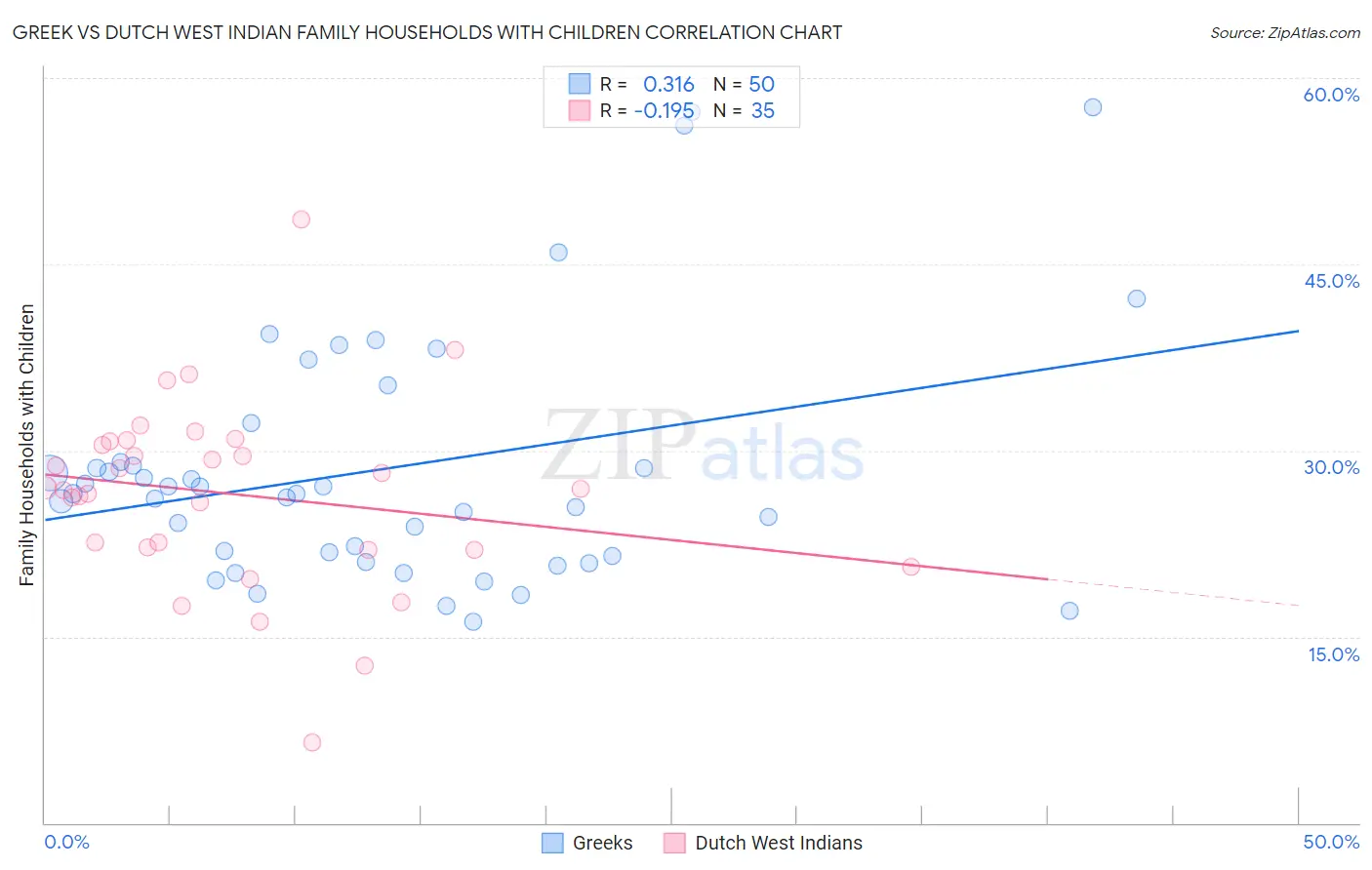 Greek vs Dutch West Indian Family Households with Children