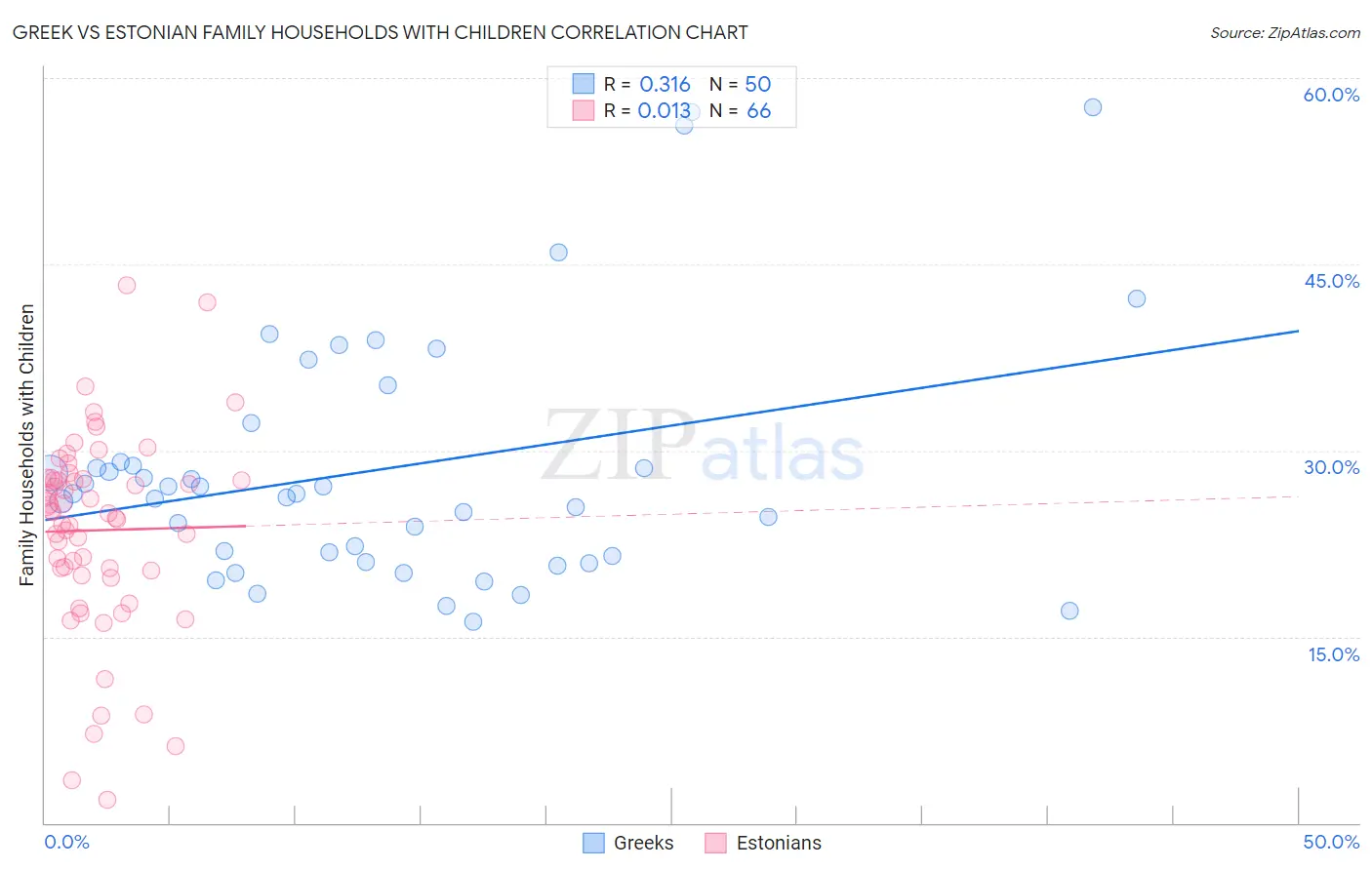 Greek vs Estonian Family Households with Children