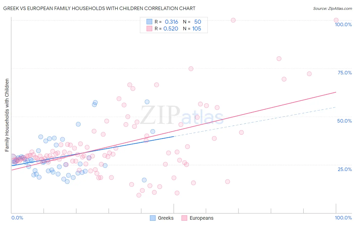 Greek vs European Family Households with Children