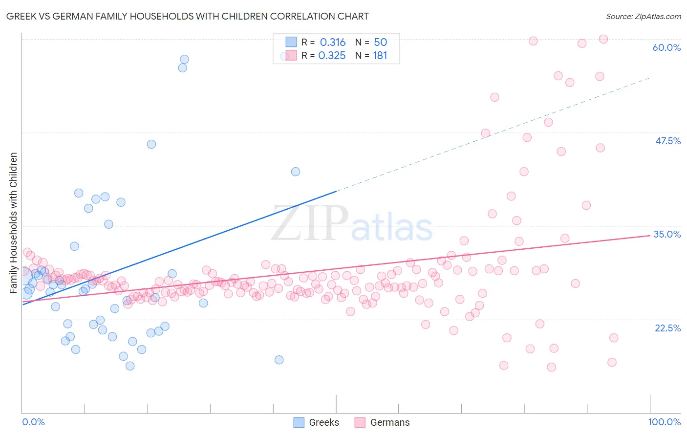 Greek vs German Family Households with Children