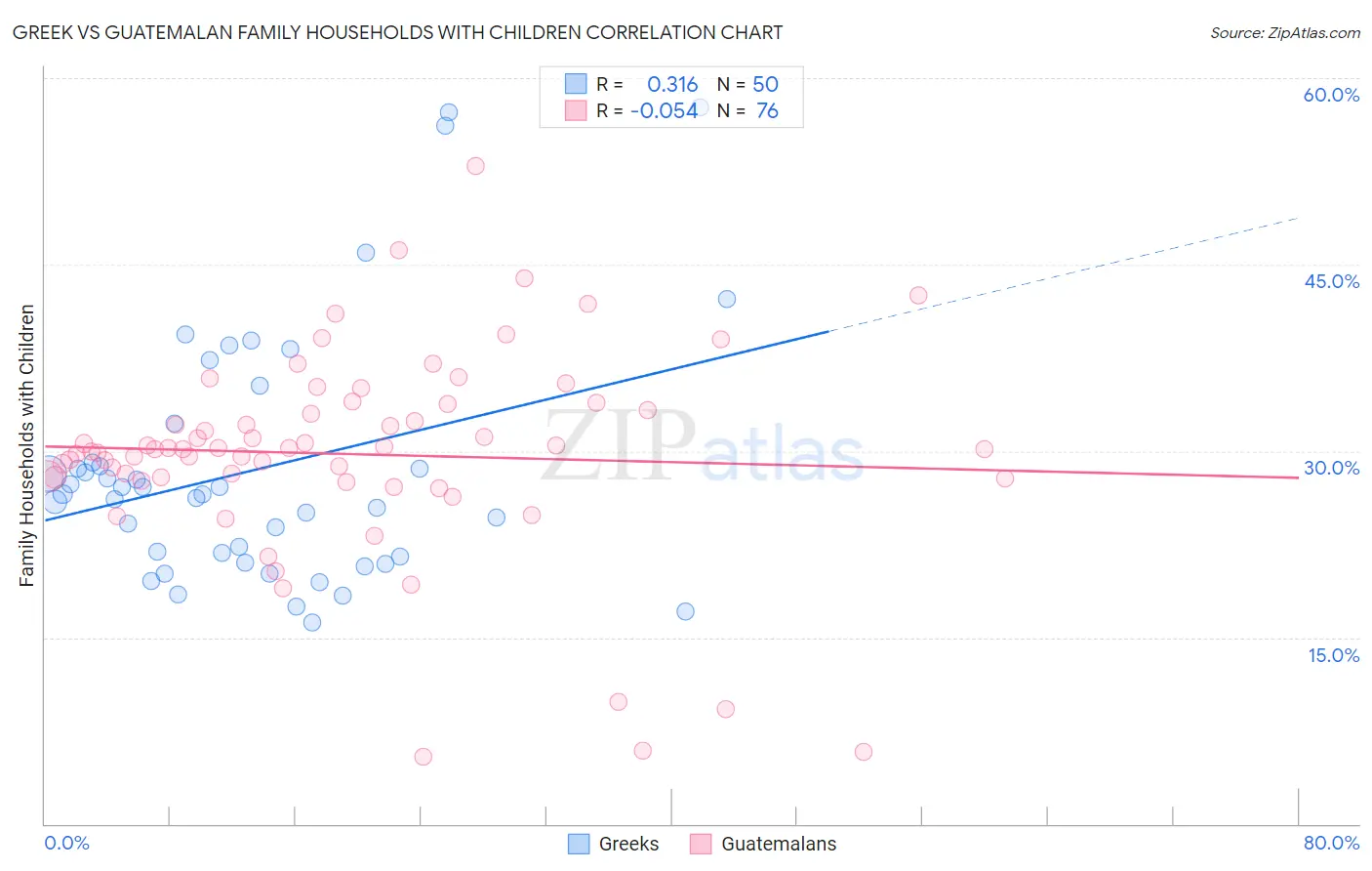 Greek vs Guatemalan Family Households with Children