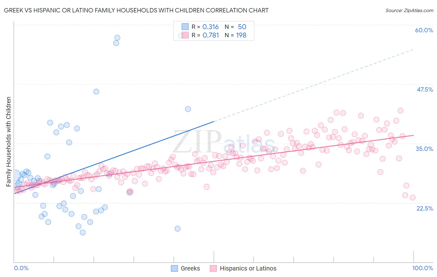 Greek vs Hispanic or Latino Family Households with Children