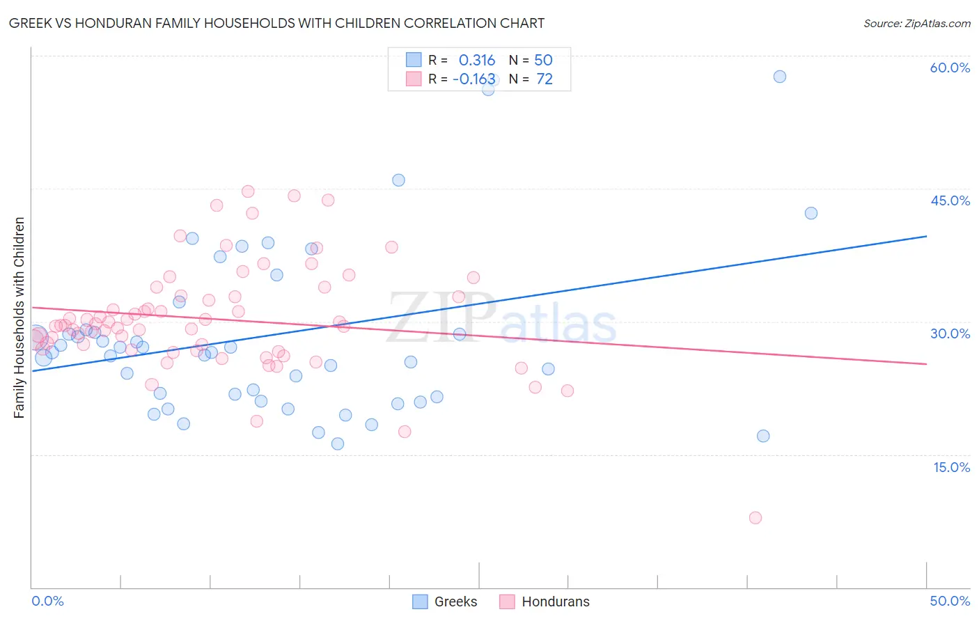 Greek vs Honduran Family Households with Children