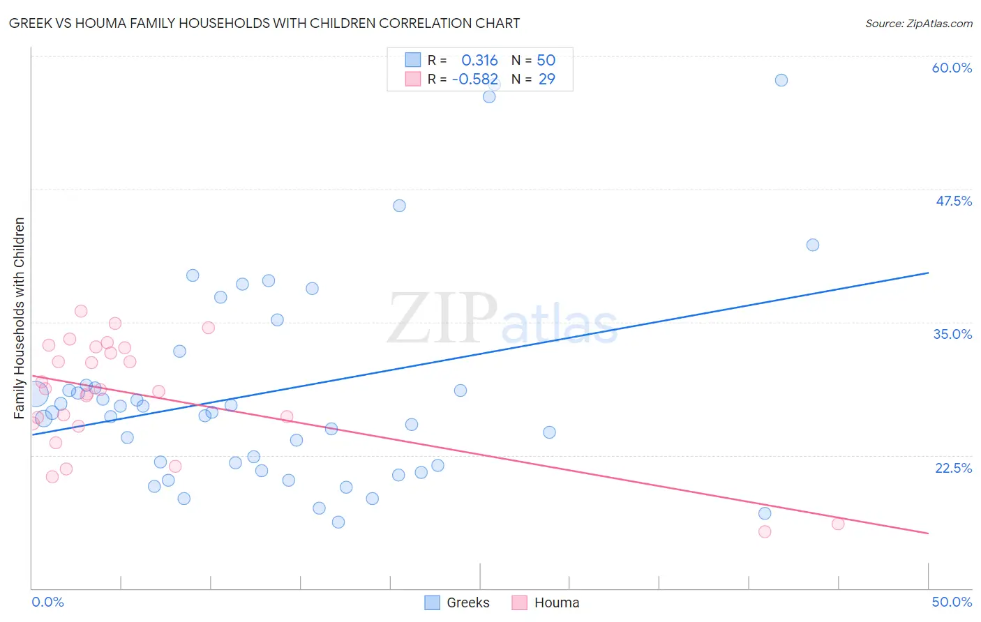 Greek vs Houma Family Households with Children