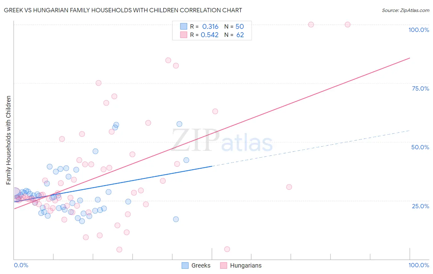 Greek vs Hungarian Family Households with Children