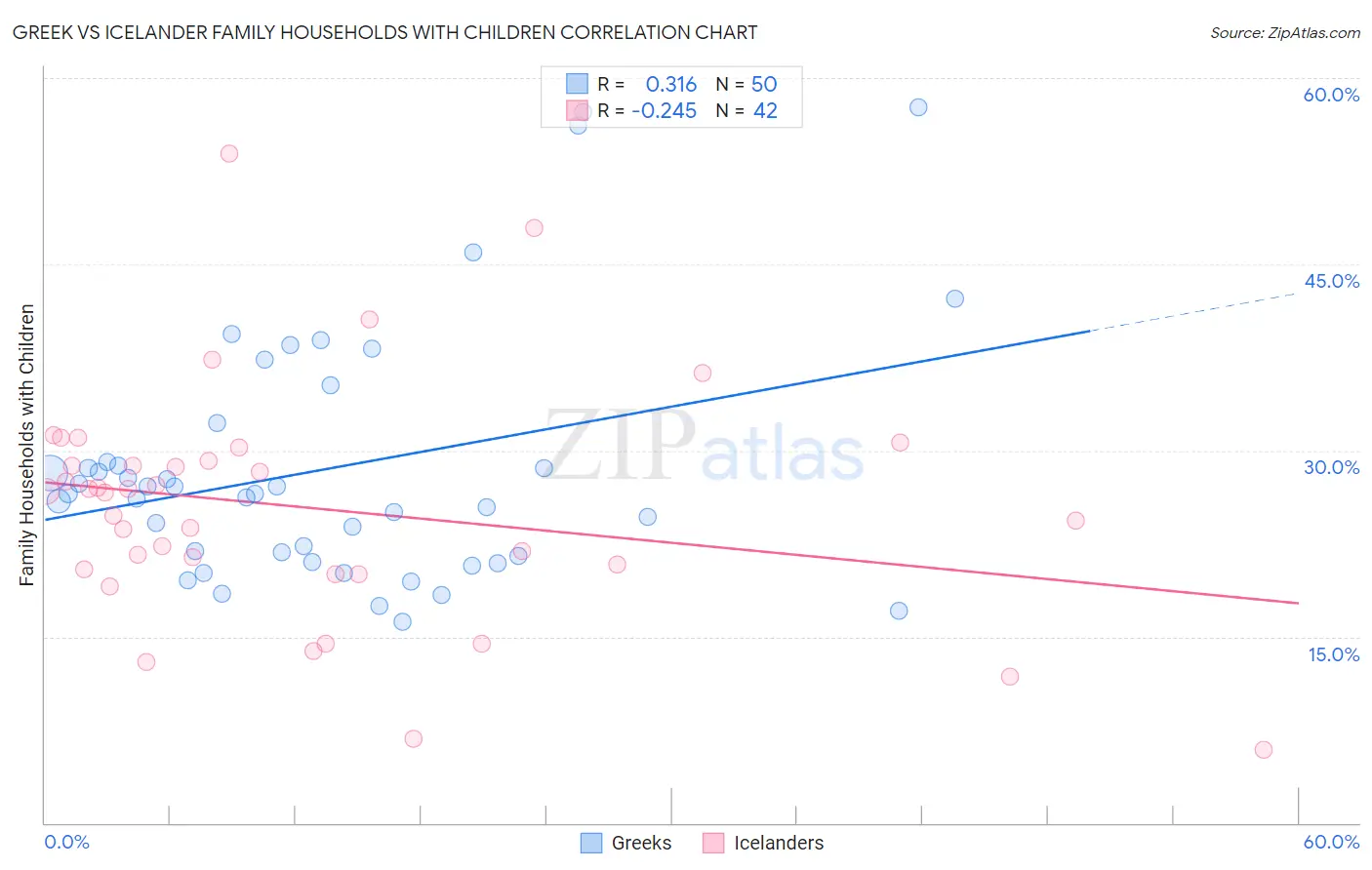 Greek vs Icelander Family Households with Children