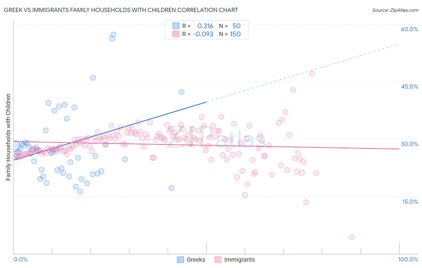 Greek vs Immigrants Family Households with Children