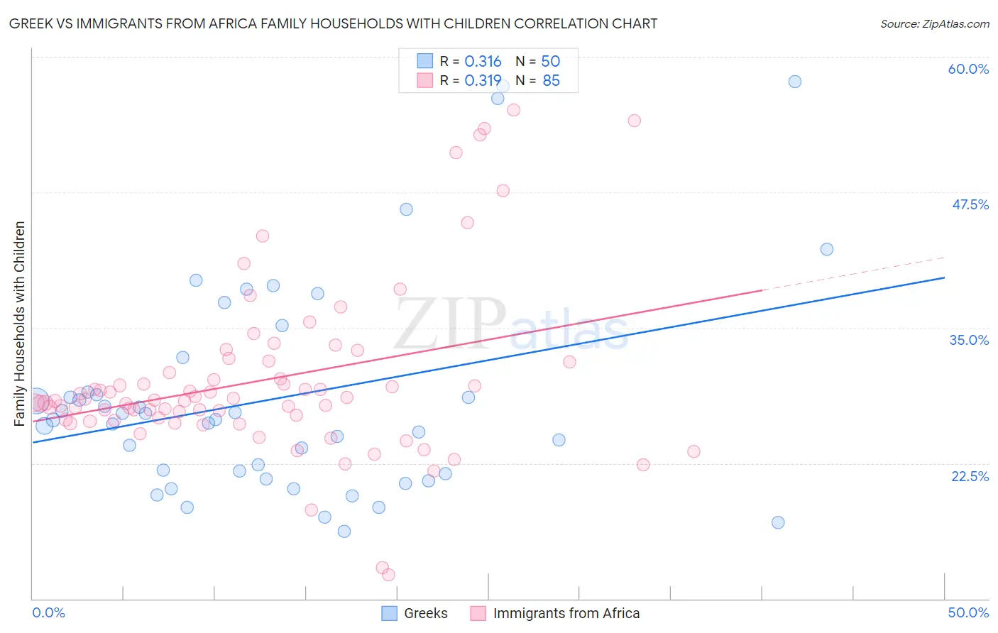 Greek vs Immigrants from Africa Family Households with Children