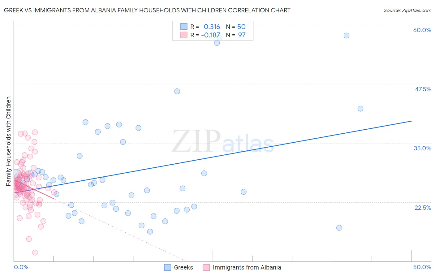 Greek vs Immigrants from Albania Family Households with Children