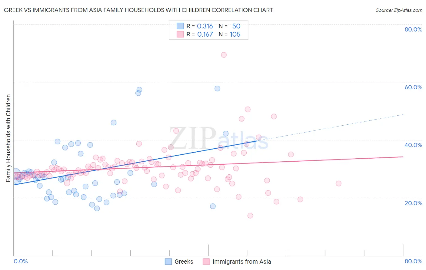 Greek vs Immigrants from Asia Family Households with Children