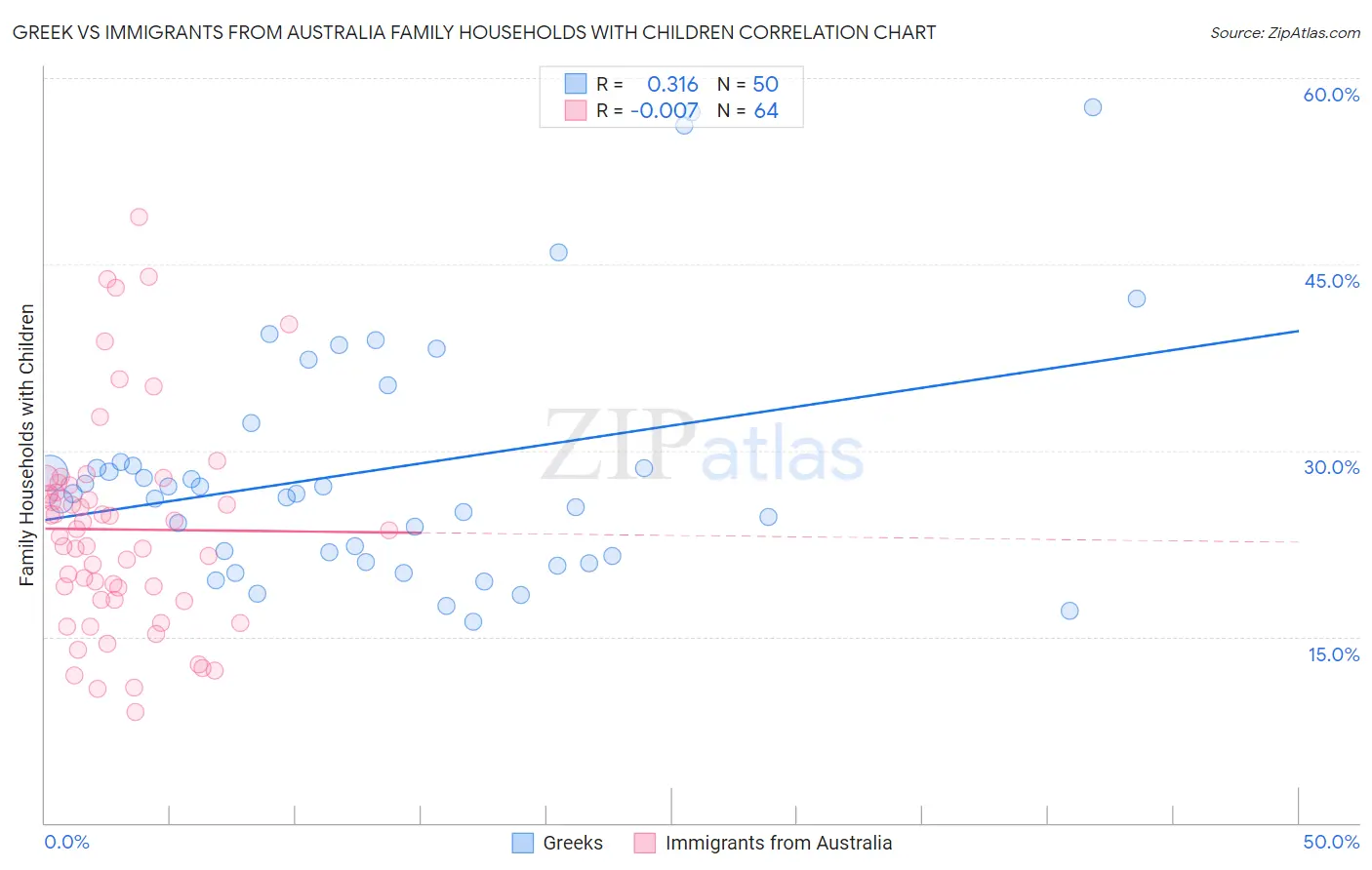 Greek vs Immigrants from Australia Family Households with Children