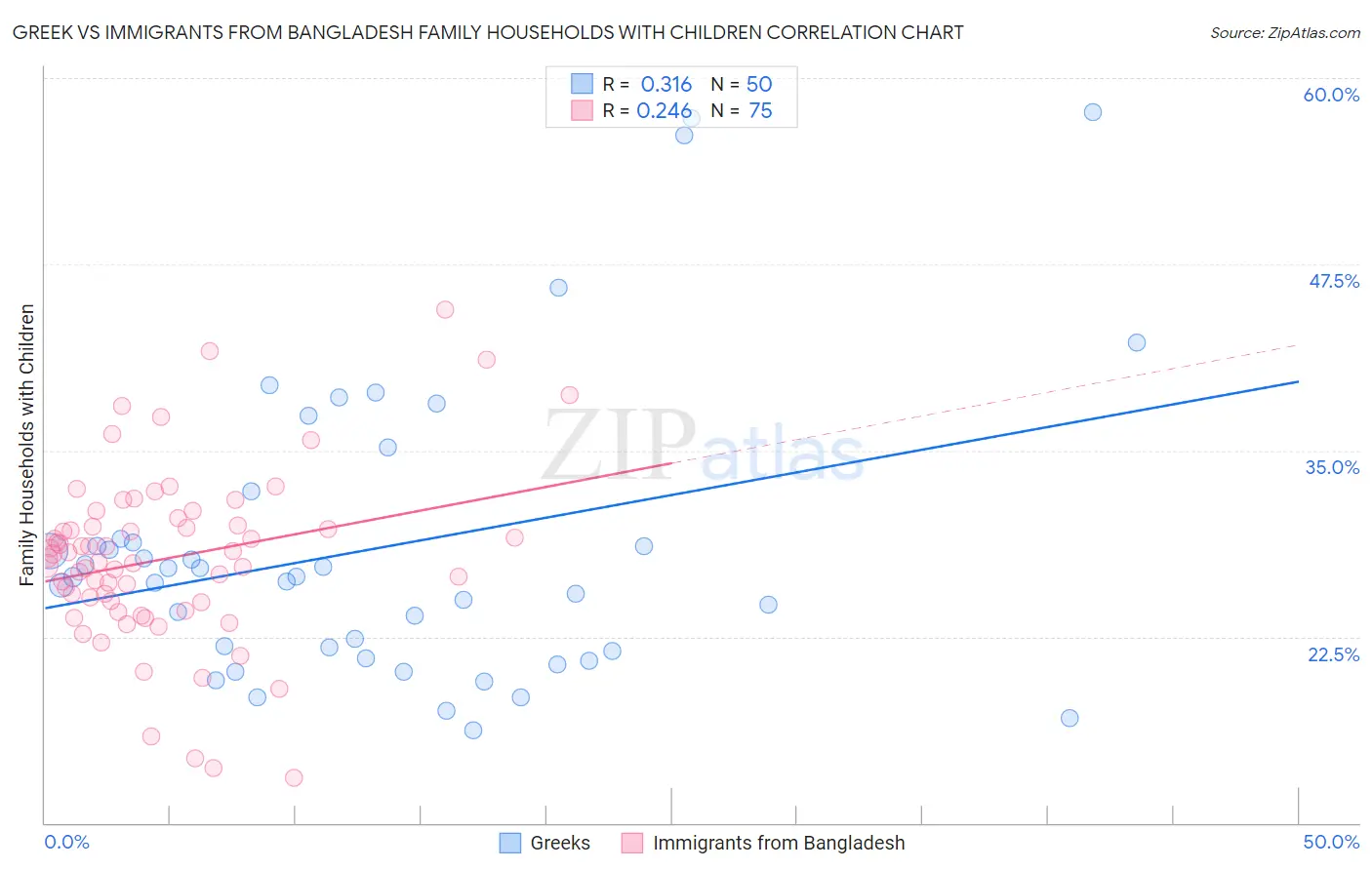 Greek vs Immigrants from Bangladesh Family Households with Children