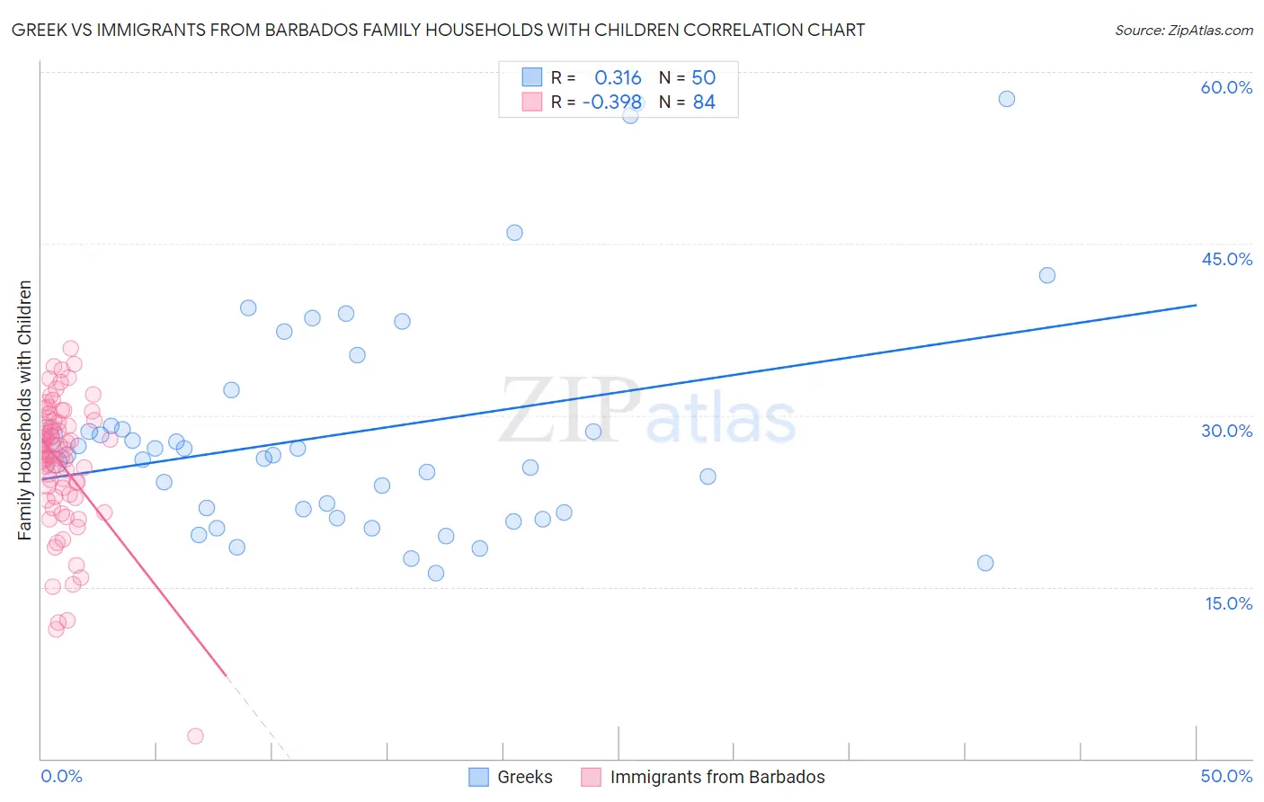 Greek vs Immigrants from Barbados Family Households with Children